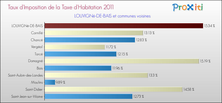 Taux d'imposition de la taxe d'habitation 2011 pour LOUVIGNé-DE-BAIS et les communes proches Comparaison des taux d'imposition de la taxe d'habitation 2011 pour LOUVIGNé-DE-BAIS et les communes voisines