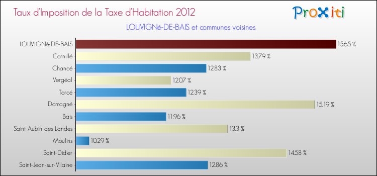Taux d'imposition de la taxe d'habitation 2012 pour LOUVIGNé-DE-BAIS et les communes proches Comparaison des taux d'imposition de la taxe d'habitation 2012 pour LOUVIGNé-DE-BAIS et les communes voisines