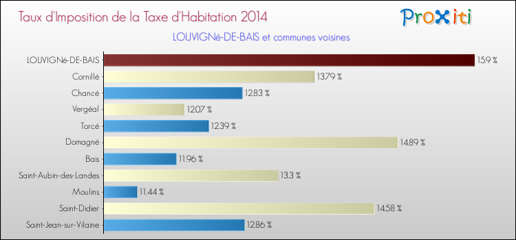 Taux d'imposition de la taxe d'habitation 2014 pour LOUVIGNé-DE-BAIS et les communes proches Comparaison des taux d'imposition de la taxe d'habitation 2014 pour LOUVIGNé-DE-BAIS et les communes voisines