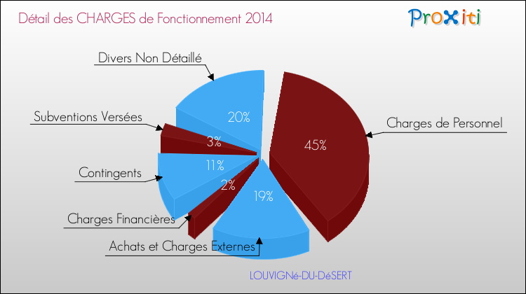 Décomposition des Charges de Fonctionnement 2014 de la commune de LOUVIGNé-DU-DéSERT Charges de Fonctionnement 2014 pour la commune de LOUVIGNé-DU-DéSERT
