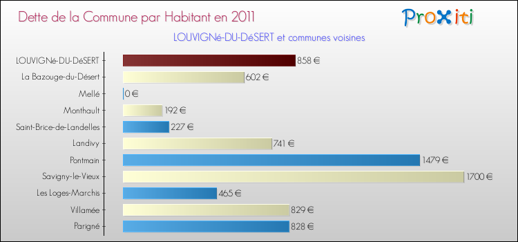 Dette par habitant de la commune en 2011 pour LOUVIGNé-DU-DéSERT et les communes proches Comparaison de la dette par habitant de la commune en 2011 pour LOUVIGNé-DU-DéSERT et les communes voisines