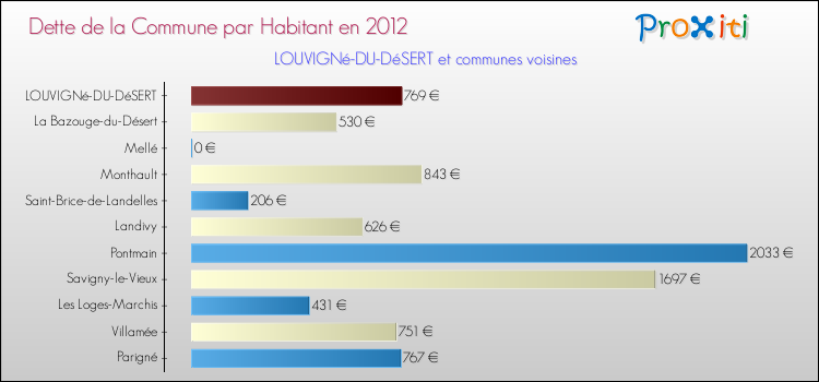 Dette par habitant de la commune en 2012 pour LOUVIGNé-DU-DéSERT et les communes proches Comparaison de la dette par habitant de la commune en 2012 pour LOUVIGNé-DU-DéSERT et les communes voisines