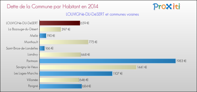 Dette par habitant de la commune en 2014 pour LOUVIGNé-DU-DéSERT et les communes proches Comparaison de la dette par habitant de la commune en 2014 pour LOUVIGNé-DU-DéSERT et les communes voisines