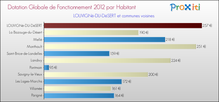 Montant des dotations globales de fonctionnement DGF par Habitant pour LOUVIGNé-DU-DéSERT et les communes proches Comparaison des des dotations globales de fonctionnement DGF par habitant pour LOUVIGNé-DU-DéSERT et les communes voisines