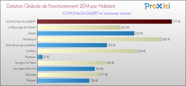 Montant des dotations globales de fonctionnement DGF par Habitant pour LOUVIGNé-DU-DéSERT et les communes proches en 2014. Comparaison des des dotations globales de fonctionnement DGF par habitant pour LOUVIGNé-DU-DéSERT et les communes voisines en 2014.