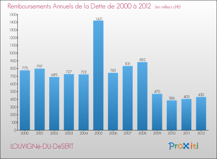 Evolution de l'annuité de la dette pour la commune de LOUVIGNé-DU-DéSERT de 2000 à 2012 Annuités de la dette pour LOUVIGNé-DU-DéSERT de 2000 à 2012