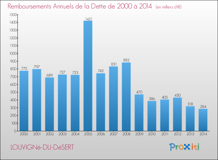 Evolution de l'annuité de la dette pour la commune de LOUVIGNé-DU-DéSERT de 2000 à 2014 Annuités de la dette pour LOUVIGNé-DU-DéSERT de 2000 à 2014