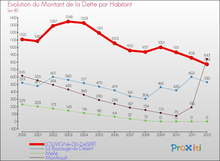 Evolution de la dette par habitant pour la commune de LOUVIGNé-DU-DéSERT et les communes proches de 2000 à 2012 Comparaison de la dette par habitant pour LOUVIGNé-DU-DéSERT et les communes voisines de 2000 à 2012