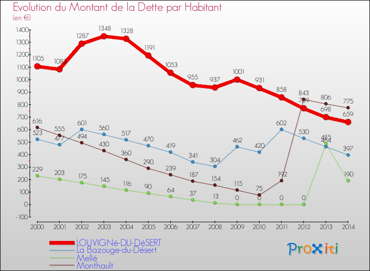 Evolution de la dette par habitant pour la commune de LOUVIGNé-DU-DéSERT et les communes proches de 2000 à 2014 Comparaison de la dette par habitant pour LOUVIGNé-DU-DéSERT et les communes voisines de 2000 à 2014