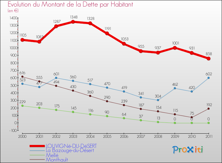 Evolution de la dette par habitant pour la commune de LOUVIGNé-DU-DéSERT et les communes proches Comparaison de la dette par habitant pour LOUVIGNé-DU-DéSERT et les communes voisines