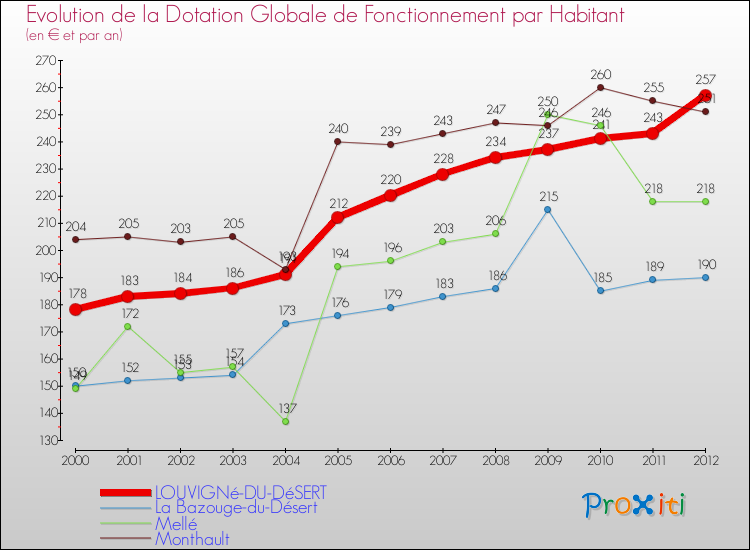 Evolution et montant de la dotation globale de fonctionnement par Habitant pour LOUVIGNé-DU-DéSERT et les communes proches Comparaison des dotations globales de fonctionnement par habitant pour LOUVIGNé-DU-DéSERT et les communes voisines