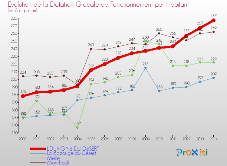 Evolution et montant de la dotation globale de fonctionnement par Habitant pour LOUVIGNé-DU-DéSERT et les communes proches de 2000 à 2014. Comparaison des dotations globales de fonctionnement par habitant pour LOUVIGNé-DU-DéSERT et les communes voisines de 2000 à 2014.
