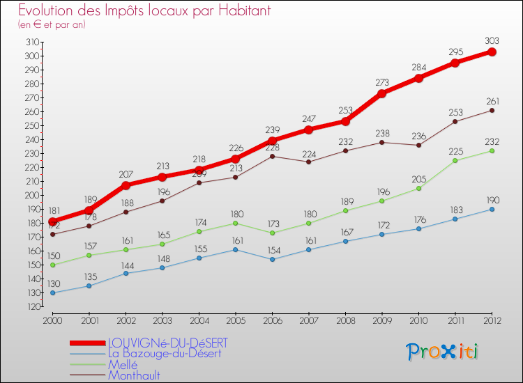 Evolution et montant des impôts locaux par Habitant pour LOUVIGNé-DU-DéSERT et les communes proches Comparaison des impôts locaux par habitant pour LOUVIGNé-DU-DéSERT et les communes voisines