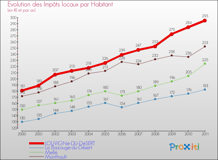 Evolution et montant des impôts locaux par Habitant pour LOUVIGNé-DU-DéSERT et les communes proches Comparaison des impôts locaux par habitant pour LOUVIGNé-DU-DéSERT et les communes voisines