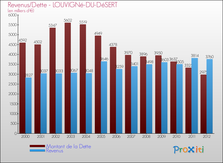 Evolution comparée de la dette et des revenus pour la commune de LOUVIGNé-DU-DéSERT de 2000 à 2012 Comparaison de la dette et des revenus pour LOUVIGNé-DU-DéSERT de 2000 à 2012