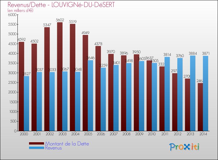 Evolution comparée de la dette et des revenus pour la commune de LOUVIGNé-DU-DéSERT de 2000 à 2014 Comparaison de la dette et des revenus pour LOUVIGNé-DU-DéSERT de 2000 à 2014