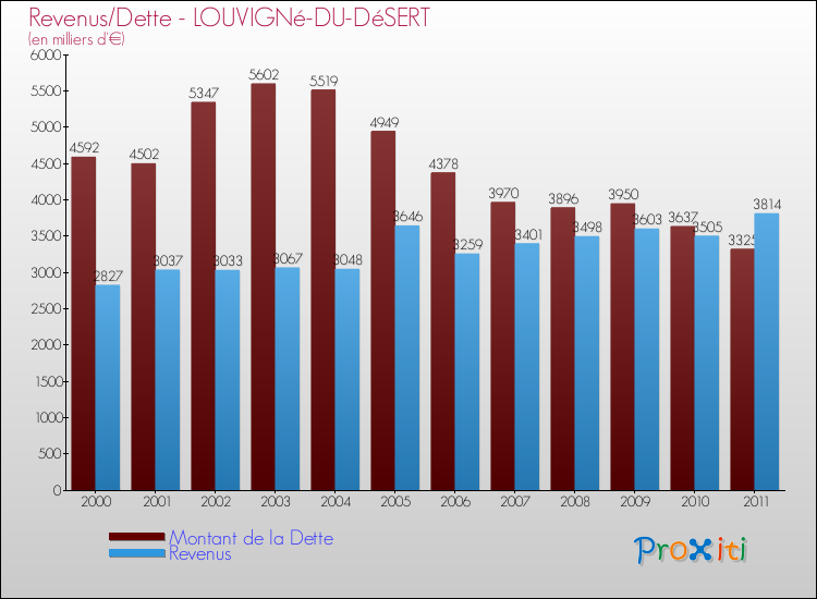 Evolution comparée de la dette et des revenus pour la commune de LOUVIGNé-DU-DéSERT de 2000 à 2011 Comparaison de la dette et des revenus pour LOUVIGNé-DU-DéSERT de 2000 à 2011