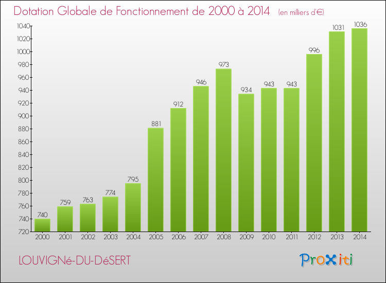 Evolution du montant de la Dotation Globale de Fonctionnement pour la commune de LOUVIGNé-DU-DéSERT de 2000 à 2014 Evolution du montant de la Dotation Globale de Fonctionnement pour LOUVIGNé-DU-DéSERT de 2000 à 2014