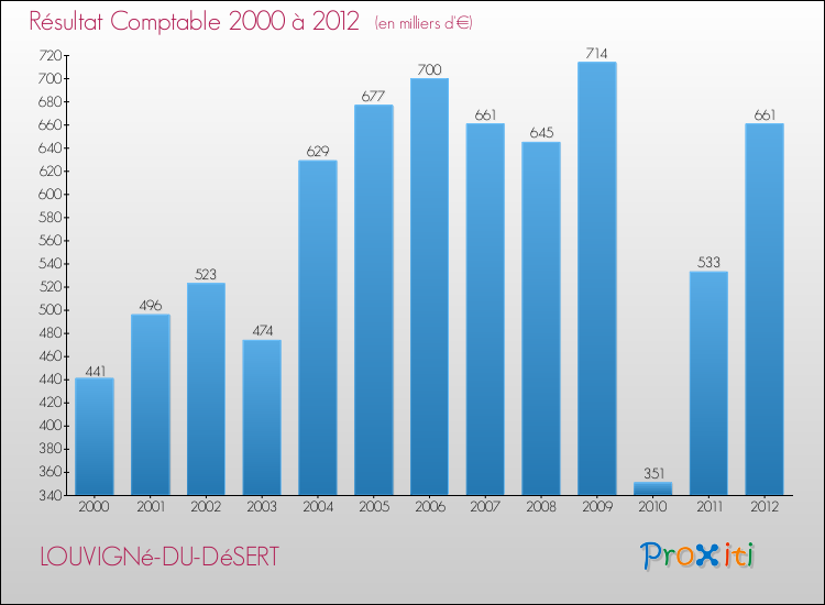 Evolution du résultat comptable pour la commune de LOUVIGNé-DU-DéSERT de 2000 à 2012 Evolution du résultat comptable pour LOUVIGNé-DU-DéSERT de 2000 à 2012