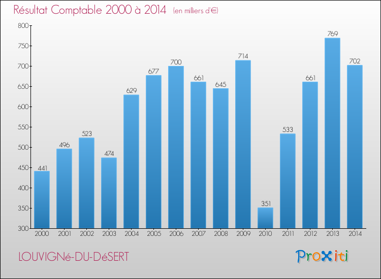 Evolution du résultat comptable pour la commune de LOUVIGNé-DU-DéSERT de 2000 à 2014 Evolution du résultat comptable pour LOUVIGNé-DU-DéSERT de 2000 à 2014