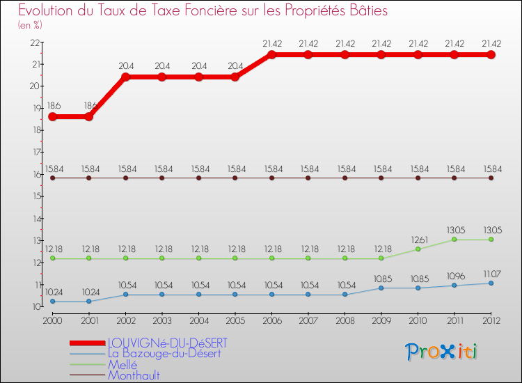 Evolution du taux de la taxe foncière sur le bati pour LOUVIGNé-DU-DéSERT et les communes proches de 2000 à 2012 Comparaison des taux de taxe foncière sur le bati pour LOUVIGNé-DU-DéSERT et les communes voisines de 2000 à 2012