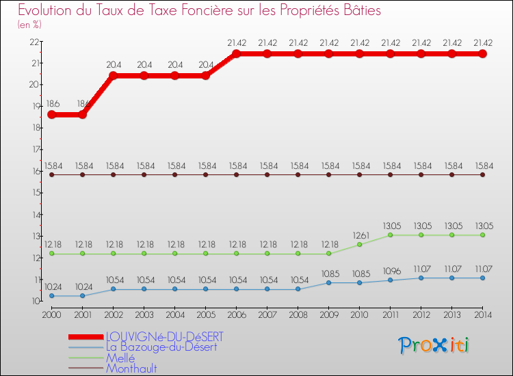 Evolution du taux de la taxe foncière sur le bati pour LOUVIGNé-DU-DéSERT et les communes proches de 2000 à 2014 Comparaison des taux de taxe foncière sur le bati pour LOUVIGNé-DU-DéSERT et les communes voisines de 2000 à 2014