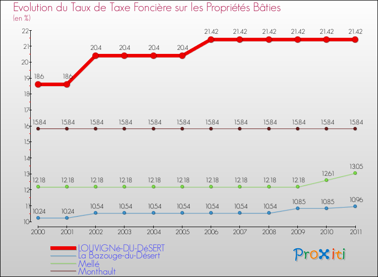 Evolution du taux de la taxe foncière sur le bati pour LOUVIGNé-DU-DéSERT et les communes proches Comparaison des taux de taxe foncière sur le bati pour LOUVIGNé-DU-DéSERT et les communes voisines