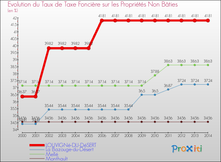Evolution du taux de la taxe foncière sur les immeubles et terrains non batis pour LOUVIGNé-DU-DéSERT et les communes proches de 2000 à 2014 Comparaison des taux de la taxe foncière sur les immeubles et terrains non batis pour LOUVIGNé-DU-DéSERT et les communes voisines de 2000 à 2014