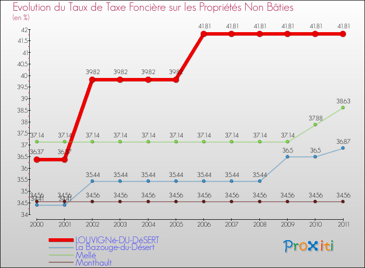 Evolution du taux de la taxe foncière sur les immeubles et terrains non batis pour LOUVIGNé-DU-DéSERT et les communes proches Comparaison des taux de la taxe foncière sur les immeubles et terrains non batis pour LOUVIGNé-DU-DéSERT et les communes voisines