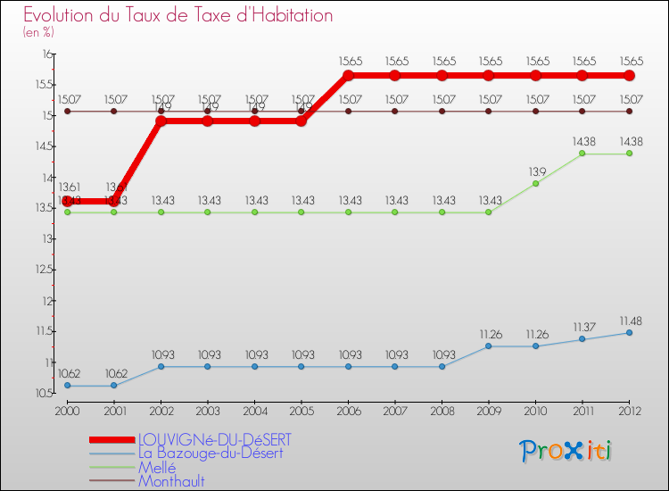 Evolution du taux de la taxe d'habitation pour LOUVIGNé-DU-DéSERT et les communes proches Comparaison des taux de la taxe d'habitation pour LOUVIGNé-DU-DéSERT et les communes voisines