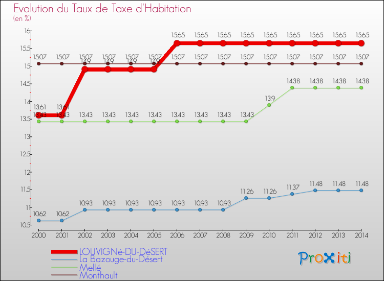 Evolution du taux de la taxe d'habitation pour LOUVIGNé-DU-DéSERT et les communes proches de 2000 à 2014 Comparaison des taux de la taxe d'habitation pour LOUVIGNé-DU-DéSERT et les communes voisines de 2000 à 2014