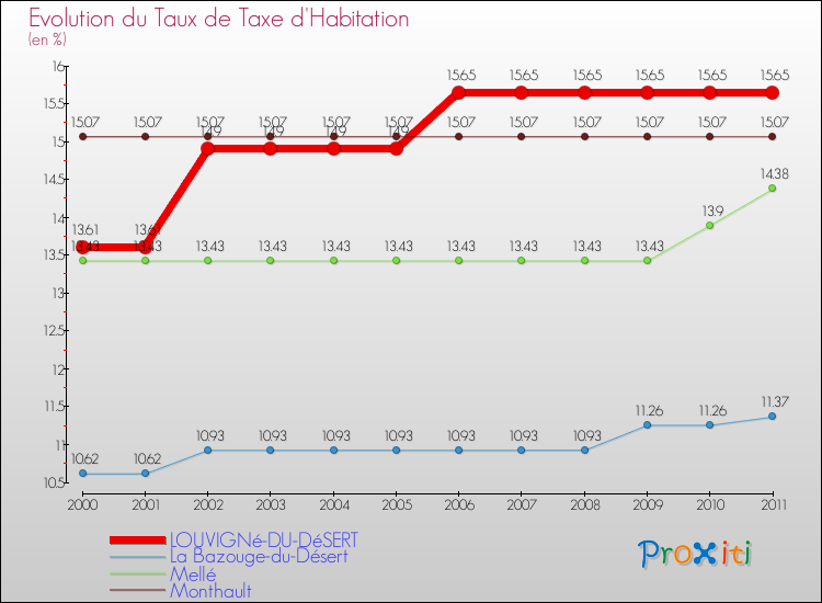 Evolution du taux de la taxe d'habitation pour LOUVIGNé-DU-DéSERT et les communes proches Comparaison des taux de la taxe d'habitation pour LOUVIGNé-DU-DéSERT et les communes voisines