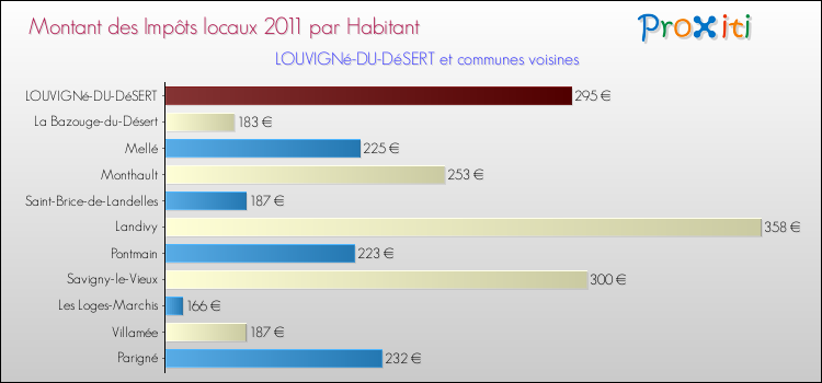 Montant des impôts locaux par Habitant pour LOUVIGNé-DU-DéSERT et les communes proches Comparaison des impôts locaux par habitant pour LOUVIGNé-DU-DéSERT et les communes voisines