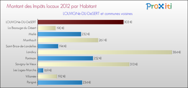 Montant des impôts locaux par Habitant pour LOUVIGNé-DU-DéSERT et les communes proches Comparaison des impôts locaux par habitant pour LOUVIGNé-DU-DéSERT et les communes voisines