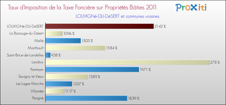Taux d'imposition de la taxe foncière sur le bati 2011 pour LOUVIGNé-DU-DéSERT et les communes proches Comparaison des taux d'imposition de la taxe foncière sur le bati 2011 pour LOUVIGNé-DU-DéSERT et les communes voisines