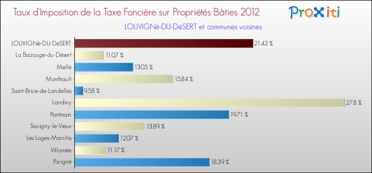 Taux d'imposition de la taxe foncière sur le bati 2012 pour LOUVIGNé-DU-DéSERT et les communes proches Comparaison des taux d'imposition de la taxe foncière sur le bati 2012 pour LOUVIGNé-DU-DéSERT et les communes voisines