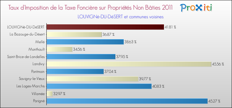 Taux d'imposition de la taxe foncière sur les immeubles et terrains non batis 2011 pour LOUVIGNé-DU-DéSERT et les communes proches Comparaison des taux d'imposition de la taxe foncière sur les immeubles et terrains non batis 2011 pour LOUVIGNé-DU-DéSERT et les communes voisines