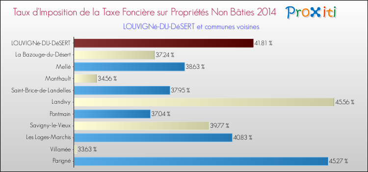 Taux d'imposition de la taxe foncière sur les immeubles et terrains non batis 2014 pour LOUVIGNé-DU-DéSERT et les communes proches Comparaison des taux d'imposition de la taxe foncière sur les immeubles et terrains non batis 2014 pour LOUVIGNé-DU-DéSERT et les communes voisines