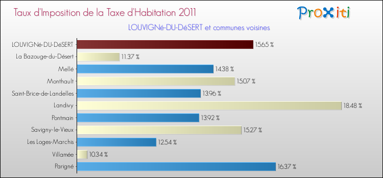 Taux d'imposition de la taxe d'habitation 2011 pour LOUVIGNé-DU-DéSERT et les communes proches Comparaison des taux d'imposition de la taxe d'habitation 2011 pour LOUVIGNé-DU-DéSERT et les communes voisines