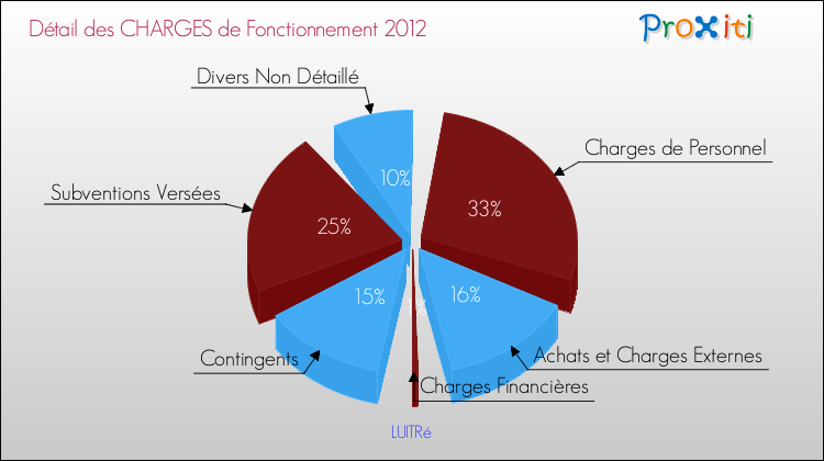 Décomposition des Charges de Fonctionnement 2012 de la commune de LUITRé Charges de Fonctionnement 2012 pour la commune de LUITRé