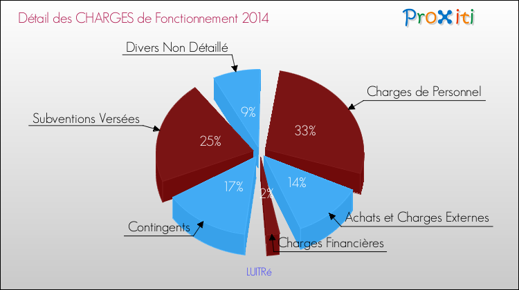 Décomposition des Charges de Fonctionnement 2014 de la commune de LUITRé Charges de Fonctionnement 2014 pour la commune de LUITRé
