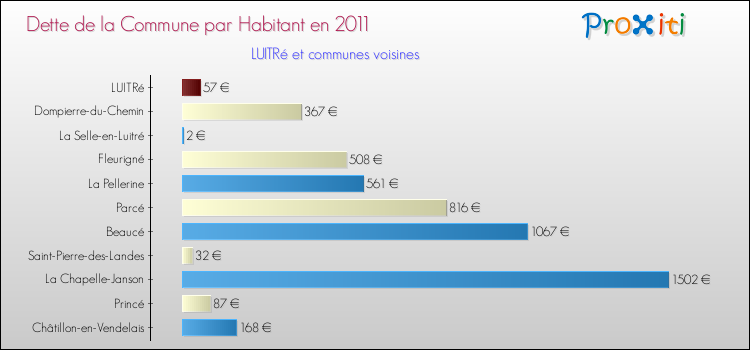 Dette par habitant de la commune en 2011 pour LUITRé et les communes proches Comparaison de la dette par habitant de la commune en 2011 pour LUITRé et les communes voisines
