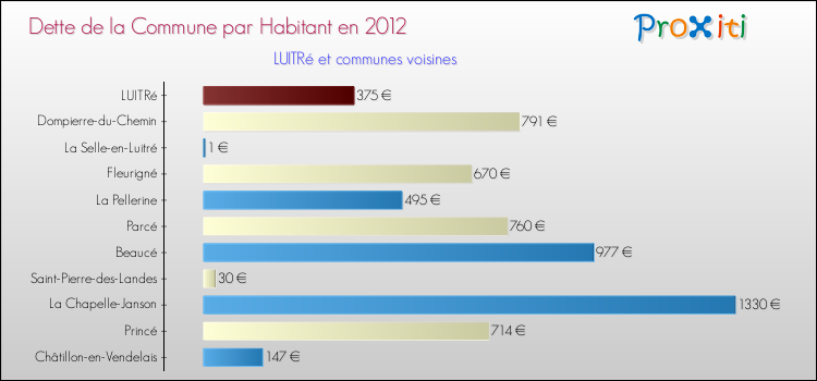 Dette par habitant de la commune en 2012 pour LUITRé et les communes proches Comparaison de la dette par habitant de la commune en 2012 pour LUITRé et les communes voisines