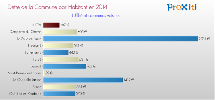 Dette par habitant de la commune en 2014 pour LUITRé et les communes proches Comparaison de la dette par habitant de la commune en 2014 pour LUITRé et les communes voisines
