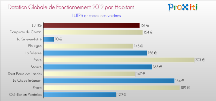 Montant des dotations globales de fonctionnement DGF par Habitant pour LUITRé et les communes proches Comparaison des des dotations globales de fonctionnement DGF par habitant pour LUITRé et les communes voisines