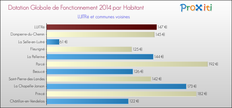 Montant des dotations globales de fonctionnement DGF par Habitant pour LUITRé et les communes proches en 2014. Comparaison des des dotations globales de fonctionnement DGF par habitant pour LUITRé et les communes voisines en 2014.