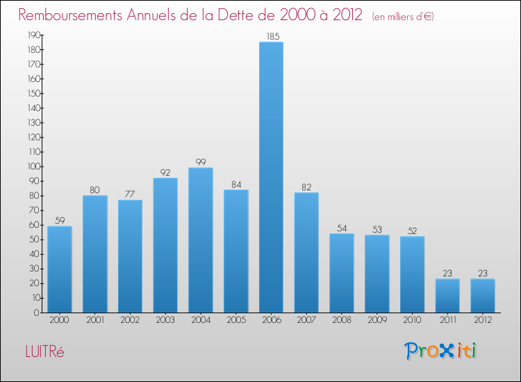 Evolution de l'annuité de la dette pour la commune de LUITRé de 2000 à 2012 Annuités de la dette pour LUITRé de 2000 à 2012
