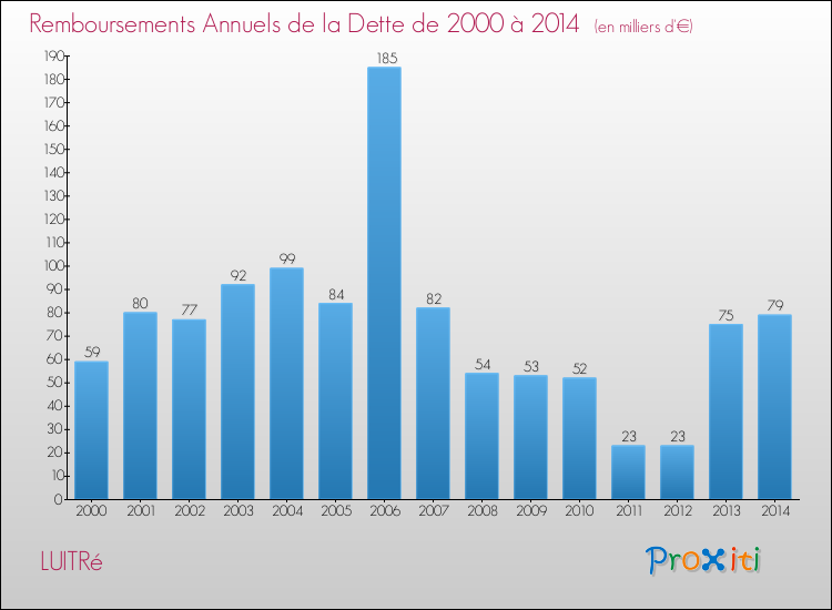 Evolution de l'annuité de la dette pour la commune de LUITRé de 2000 à 2014 Annuités de la dette pour LUITRé de 2000 à 2014