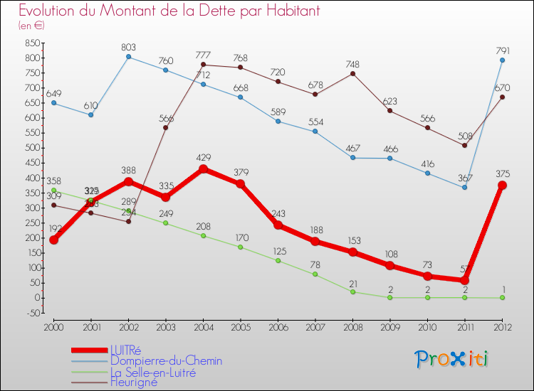 Evolution de la dette par habitant pour la commune de LUITRé et les communes proches de 2000 à 2012 Comparaison de la dette par habitant pour LUITRé et les communes voisines de 2000 à 2012