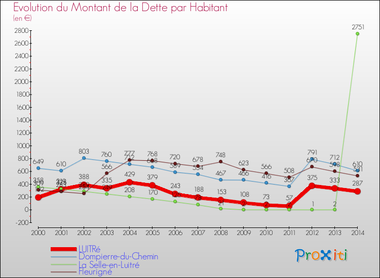 Evolution de la dette par habitant pour la commune de LUITRé et les communes proches de 2000 à 2014 Comparaison de la dette par habitant pour LUITRé et les communes voisines de 2000 à 2014